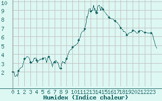 Courbe de l'humidex pour Alenon (61)