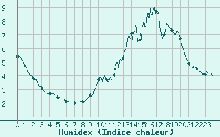 Courbe de l'humidex pour Langres (52) 