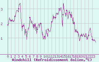 Courbe du refroidissement olien pour Albert-Bray (80)