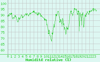 Courbe de l'humidit relative pour Brianon (05)
