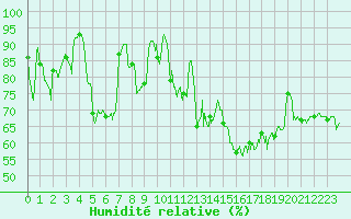 Courbe de l'humidit relative pour Biarritz (64)