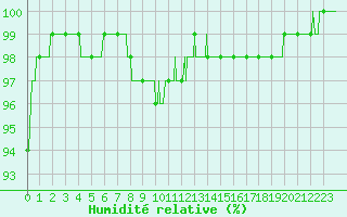 Courbe de l'humidit relative pour Langres (52) 