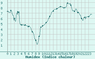 Courbe de l'humidex pour Carpentras (84)
