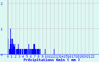 Diagramme des prcipitations pour Dommartin-aux-Bois (88)