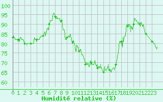 Courbe de l'humidit relative pour Avignon (84)