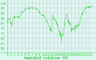 Courbe de l'humidit relative pour Dijon / Longvic (21)