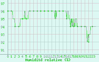 Courbe de l'humidit relative pour Perpignan (66)