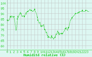 Courbe de l'humidit relative pour Biscarrosse (40)