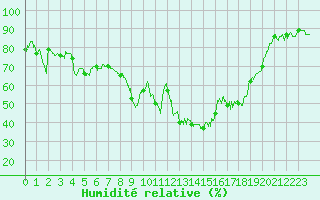 Courbe de l'humidit relative pour Bastia (2B)