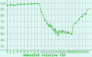 Courbe de l'humidit relative pour Nantes (44)