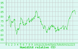 Courbe de l'humidit relative pour Cap Pertusato (2A)