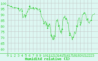 Courbe de l'humidit relative pour Poitiers (86)