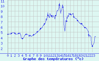 Courbe de tempratures pour Nancy - Essey (54)