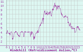Courbe du refroidissement olien pour Luxeuil (70)
