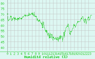 Courbe de l'humidit relative pour Cap Bar (66)