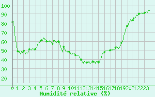 Courbe de l'humidit relative pour Villar-d'Arne (05)