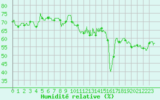 Courbe de l'humidit relative pour Ile Rousse (2B)