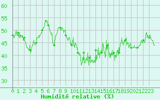 Courbe de l'humidit relative pour Roanne (42)