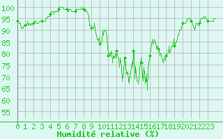 Courbe de l'humidit relative pour Dole-Tavaux (39)