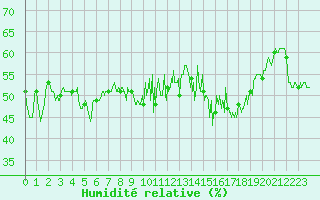 Courbe de l'humidit relative pour Mont-Saint-Vincent (71)
