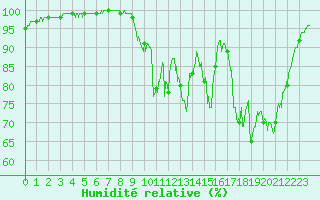 Courbe de l'humidit relative pour Bignan (56)