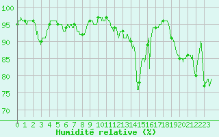Courbe de l'humidit relative pour La Roche-sur-Yon (85)