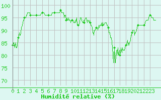 Courbe de l'humidit relative pour Poitiers (86)