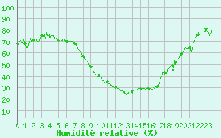 Courbe de l'humidit relative pour Istres (13)