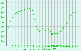 Courbe de l'humidit relative pour Salon-de-Provence (13)