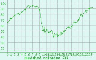 Courbe de l'humidit relative pour Annecy (74)