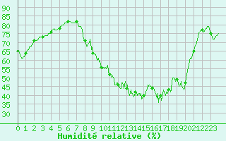 Courbe de l'humidit relative pour La Roche-sur-Yon (85)
