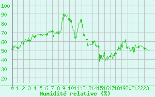 Courbe de l'humidit relative pour Bourg-Saint-Maurice (73)