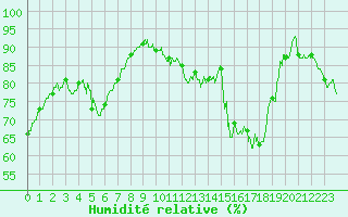 Courbe de l'humidit relative pour Nancy - Essey (54)