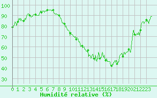 Courbe de l'humidit relative pour Ble / Mulhouse (68)