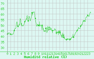 Courbe de l'humidit relative pour Avignon (84)