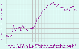 Courbe du refroidissement olien pour Metz-Nancy-Lorraine (57)