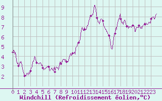 Courbe du refroidissement olien pour Tarbes (65)