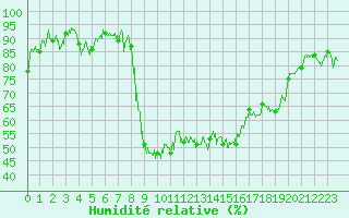 Courbe de l'humidit relative pour Oletta (2B)