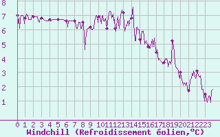 Courbe du refroidissement olien pour Vichy (03)