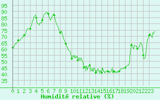 Courbe de l'humidit relative pour Pau (64)