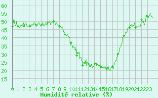 Courbe de l'humidit relative pour Embrun (05)