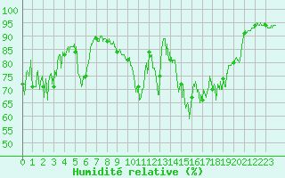 Courbe de l'humidit relative pour Annecy (74)