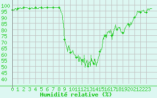 Courbe de l'humidit relative pour Le Buisson (48)