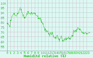 Courbe de l'humidit relative pour Rouen (76)