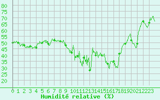 Courbe de l'humidit relative pour Porquerolles (83)