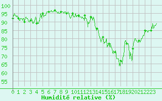 Courbe de l'humidit relative pour Annecy (74)