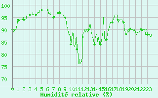 Courbe de l'humidit relative pour Mende - Chabrits (48)