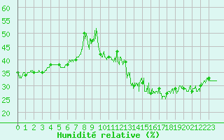 Courbe de l'humidit relative pour Saint-Etienne (42)