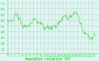 Courbe de l'humidit relative pour Mont-Aigoual (30)