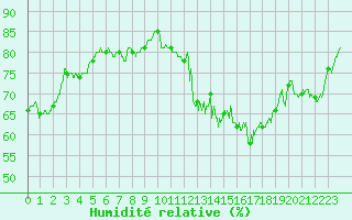 Courbe de l'humidit relative pour Le Puy - Loudes (43)
